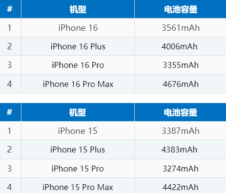 苹果16电池维修分享iPhone16系列电池容量是多少 