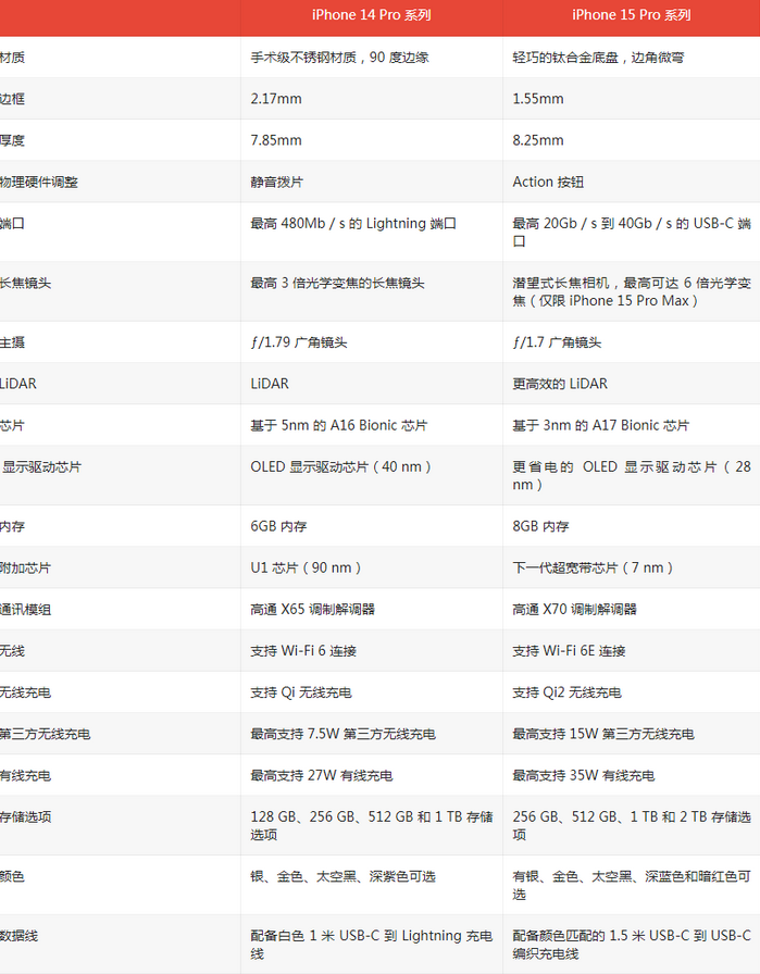 苹果14pro维修店分享iPhone15Pro和iPhone14Pro比有哪些差异