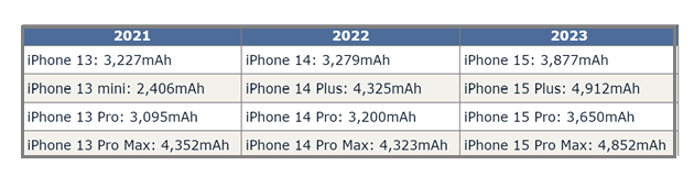 苹果15维修站分享iPhone15电池容量有多少